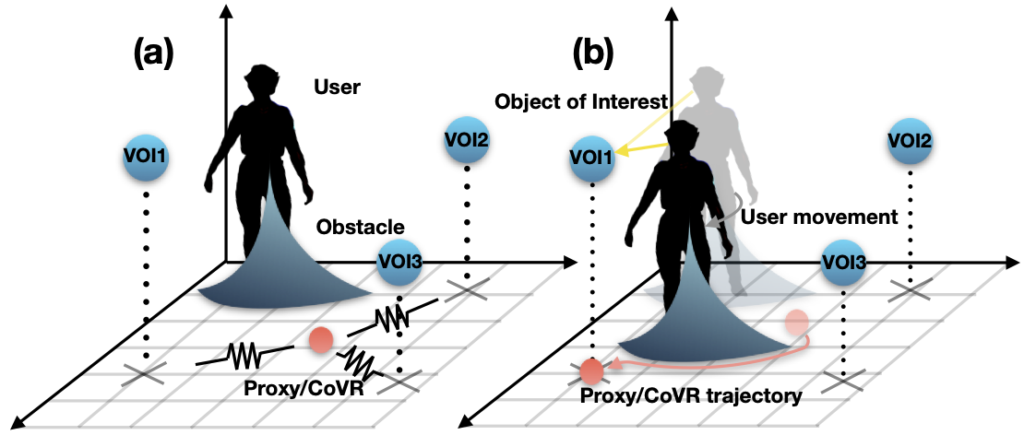 (a) A 3D referential is drawn with a grid. A virtual avatar is at the back of the grid, and a cone-like shaped obstacle is around the user. Three virtual objects of interest are available. A ball is representing the proxy/CoVR, and a spring is attached from this ball to each obstacle. (b) A yellow raycast shows the user is choosing one of the VOI. The avatar has moved (and its previous position is shadowed). The ball trajectory is drawn: it is avoiding the user obstacle by going around it and reaches the VOI’s position.